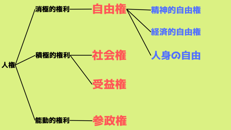 日本国憲法の主要な人権の分類