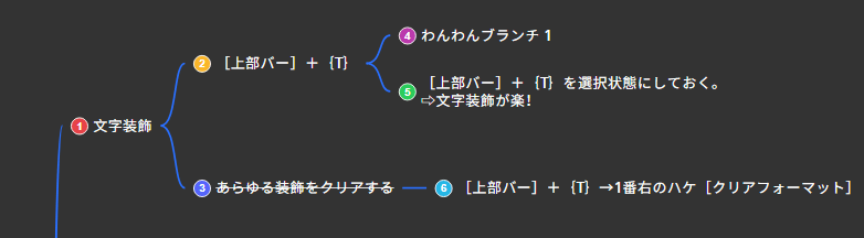 文字装飾の方法