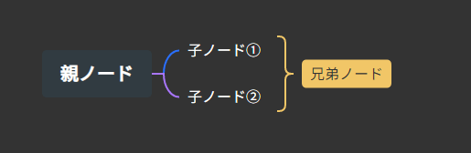 ノードの階層構造