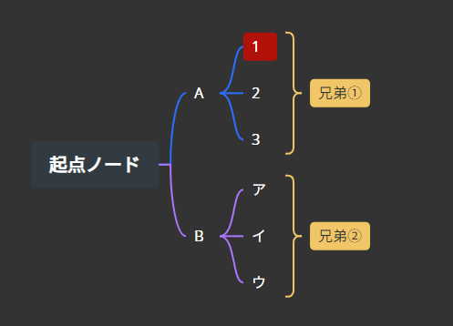 兄弟ノード