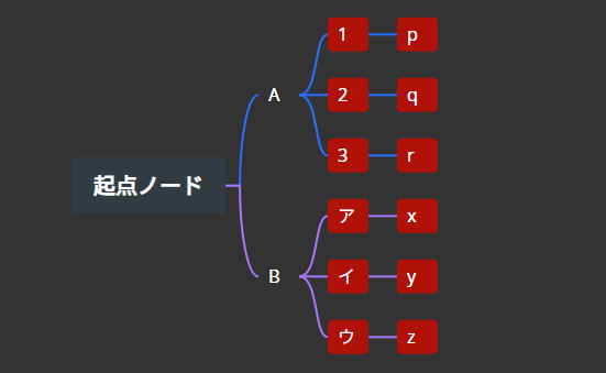 1を起点にすべての兄弟ノードと（すべての）子ノードにスタイルを適用した場合