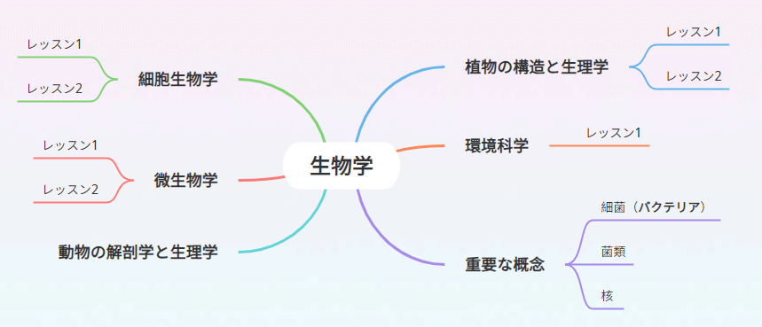 GitMindで生物学について整理したマインドマップの例